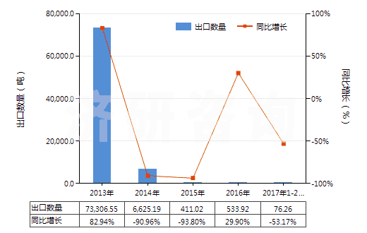 2013-2017年2月中國混合二甲苯異構(gòu)體(HS29024400)出口量及增速統(tǒng)計(jì)